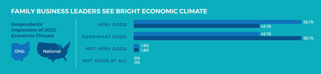 Family Business Leaders See Bright Economic Climate Infographic