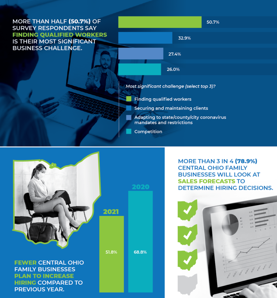 Central Ohio family business leaders say hiring will be most significant challenge for family businesses in 2021.