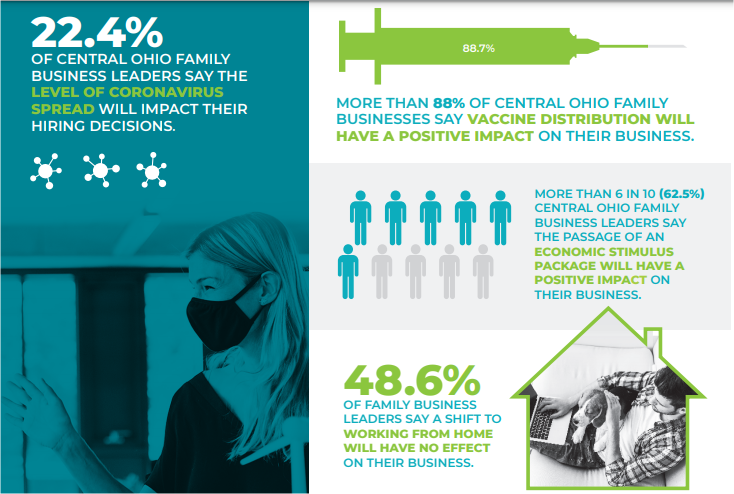 Economic outlook survey reveals thoughts from family business leaders on current issues like vaccines, stimulus and working from home. 