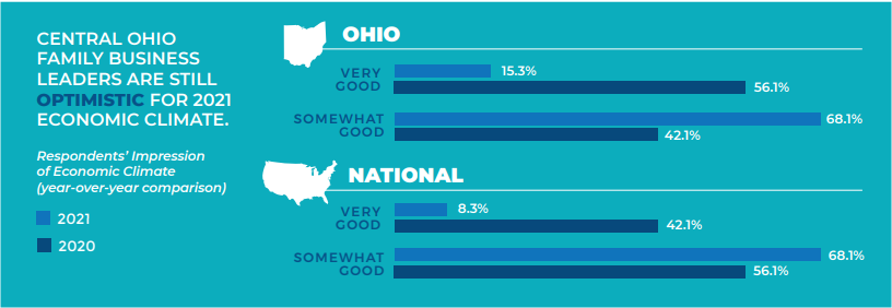 Family Business Forecast reveals an optimistic economic outlook