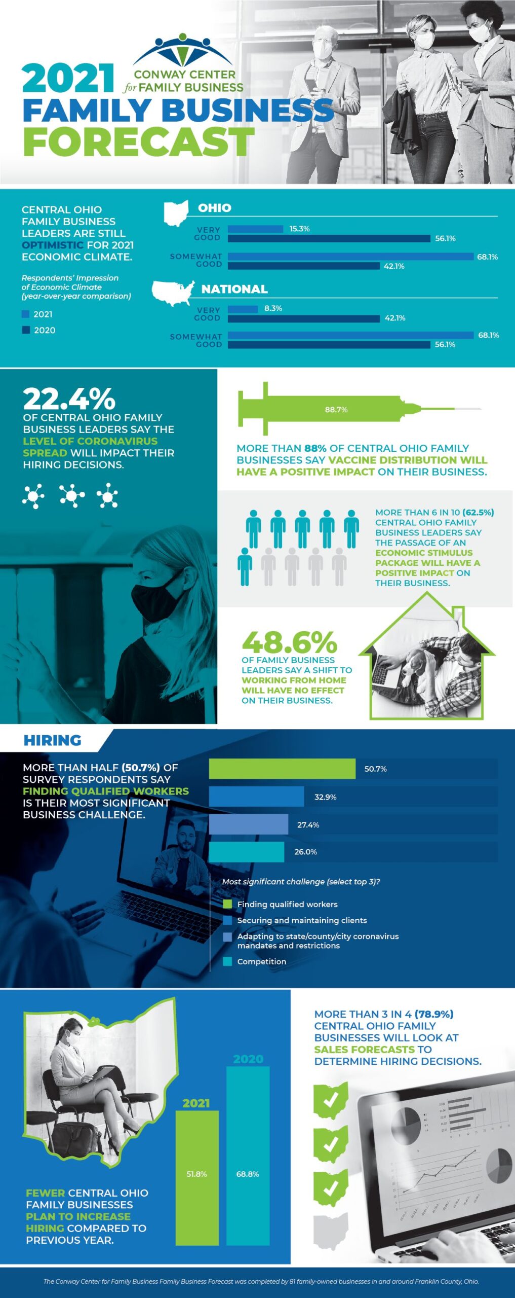 Full 2021 Family Business Forecast results